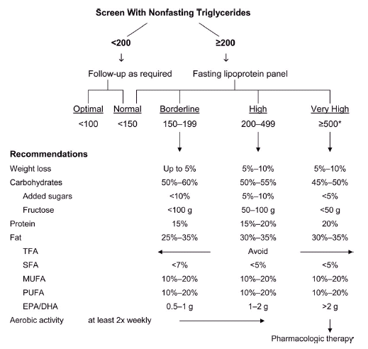 ScreenWithNonfastingTriglycerides Screen With Nonfasting Triglycerides