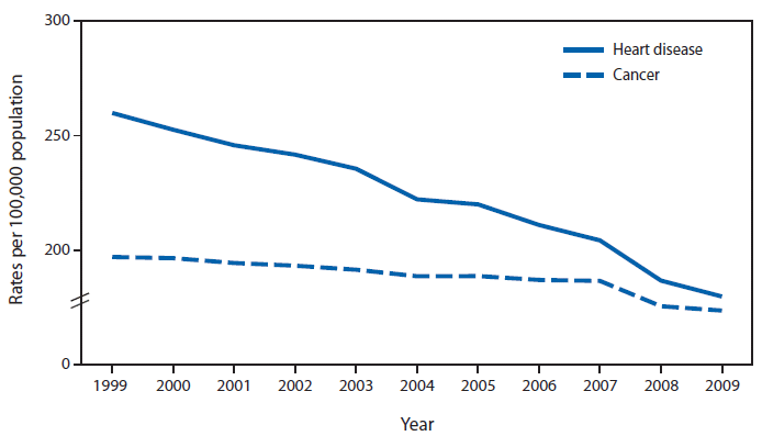 Heart-Cancer-Deaths