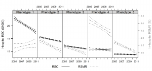 5 Phenotypes of Hospital Value Figure 1