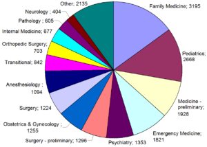 residency match categories