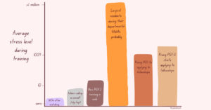 bar graph of resident stress