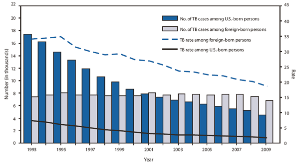 decline in TB cases