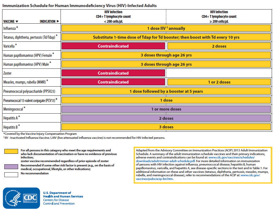 Immunizations in HIV 2013