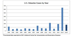 measles-cases-by-year jpg