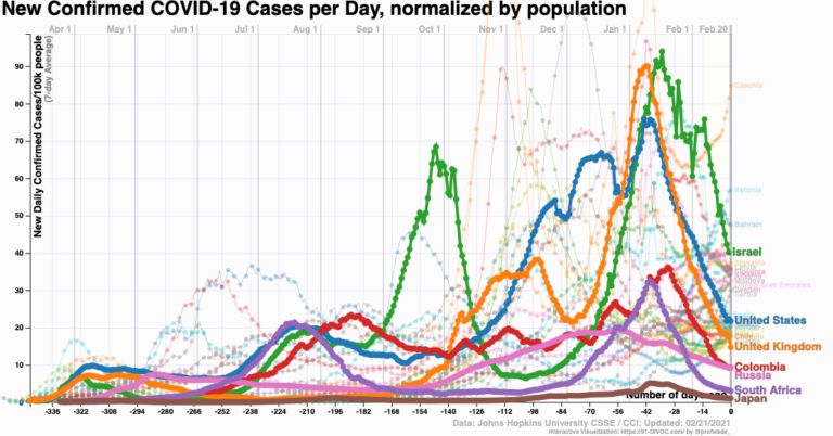 Why Are COVID-19 Case Numbers Dropping? - HIV and ID Observations HIV ...